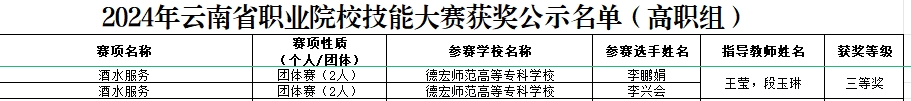 德宏師范高等?？茖W(xué)?！そ煌▽W(xué)院王瑩老師帶隊(duì)李興會(huì)和李鵬娟同學(xué)獲云南省職業(yè)院校職業(yè)技能大賽“酒水服務(wù)”賽項(xiàng)三等獎(jiǎng)