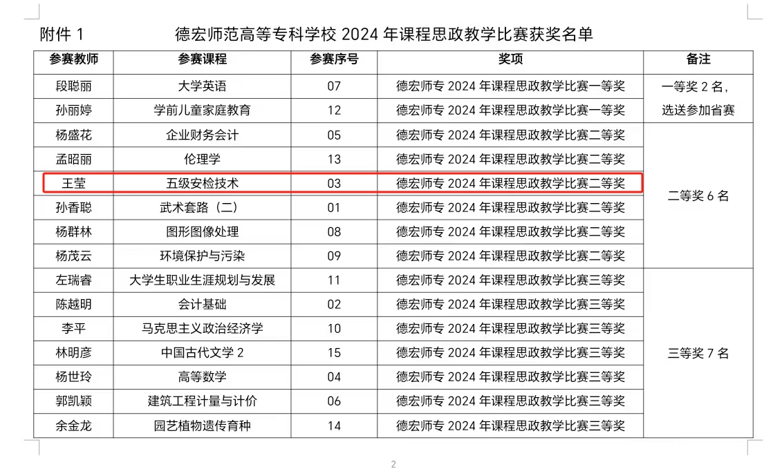 德宏師范高等?？茖W(xué)?！そ煌▽W(xué)院王瑩老師獲校2024年課程思政教學(xué)比賽二等獎(jiǎng)